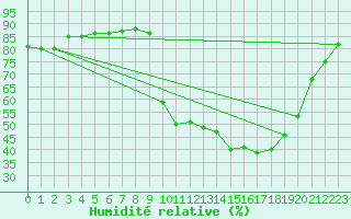 Courbe de l'humidit relative pour Baye (51)