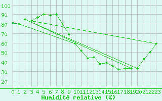Courbe de l'humidit relative pour Saint-Etienne (42)