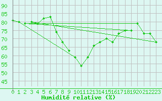 Courbe de l'humidit relative pour Cap Corse (2B)