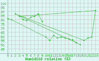 Courbe de l'humidit relative pour Xonrupt-Longemer (88)