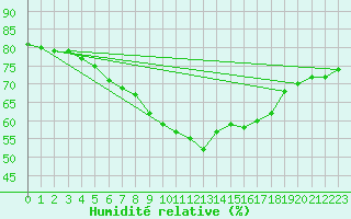 Courbe de l'humidit relative pour Llanes