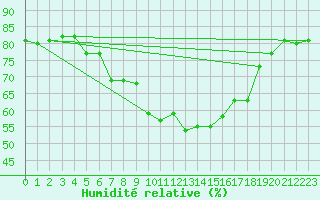 Courbe de l'humidit relative pour Cap Mele (It)