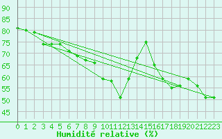 Courbe de l'humidit relative pour Pila