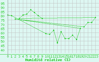 Courbe de l'humidit relative pour Mcon (71)