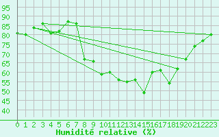 Courbe de l'humidit relative pour Chteau-Chinon (58)