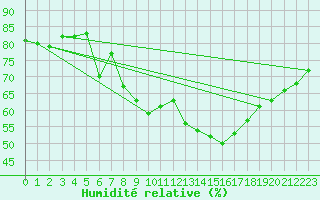 Courbe de l'humidit relative pour Malbosc (07)