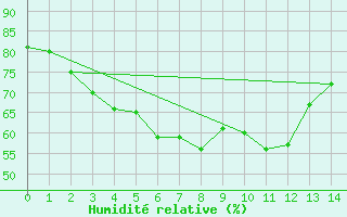 Courbe de l'humidit relative pour Kuggoren
