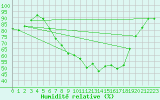 Courbe de l'humidit relative pour Leipzig