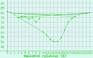 Courbe de l'humidit relative pour La Comella (And)