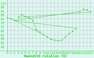 Courbe de l'humidit relative pour Plauen