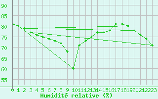 Courbe de l'humidit relative pour Nice (06)