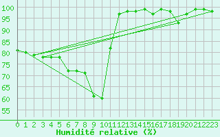 Courbe de l'humidit relative pour Wasserkuppe
