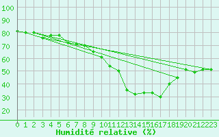 Courbe de l'humidit relative pour Plaffeien-Oberschrot