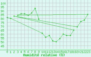 Courbe de l'humidit relative pour Ile d'Yeu - Saint-Sauveur (85)