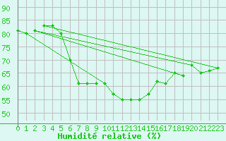 Courbe de l'humidit relative pour Voru