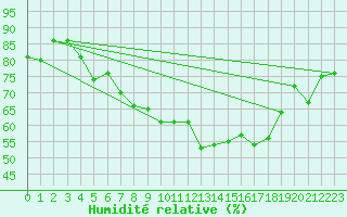 Courbe de l'humidit relative pour Bad Ragaz