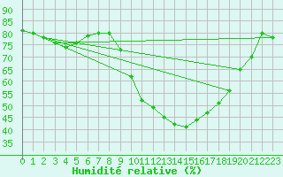Courbe de l'humidit relative pour Formigures (66)