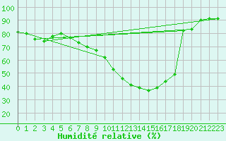 Courbe de l'humidit relative pour Alfeld