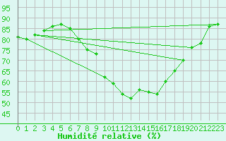 Courbe de l'humidit relative pour Bziers Cap d'Agde (34)