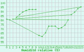 Courbe de l'humidit relative pour Cuxac-Cabards (11)