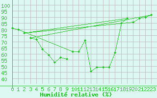 Courbe de l'humidit relative pour Engins (38)