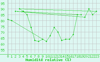 Courbe de l'humidit relative pour Kopaonik