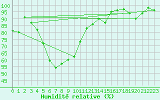 Courbe de l'humidit relative pour Guetsch
