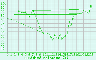 Courbe de l'humidit relative pour Locarno-Magadino