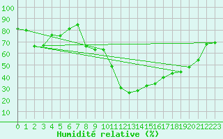 Courbe de l'humidit relative pour Sainte-Locadie (66)
