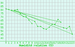 Courbe de l'humidit relative pour Helsinki Kaisaniemi