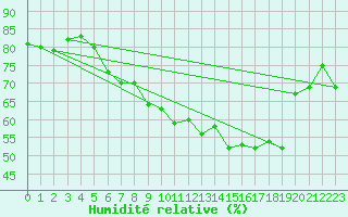 Courbe de l'humidit relative pour St Peter-Ording