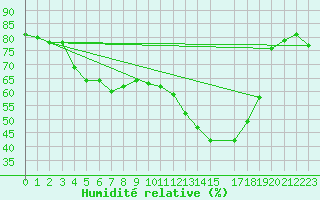 Courbe de l'humidit relative pour Horn