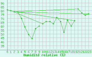 Courbe de l'humidit relative pour Faaroesund-Ar