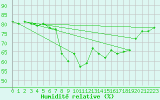 Courbe de l'humidit relative pour Wijk Aan Zee Aws