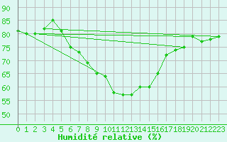 Courbe de l'humidit relative pour Hirschenkogel