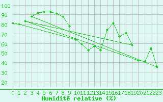 Courbe de l'humidit relative pour Marienberg