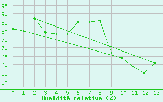 Courbe de l'humidit relative pour Ploudalmezeau (29)