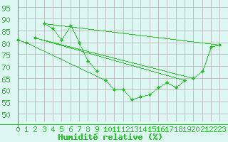 Courbe de l'humidit relative pour Lachen / Galgenen