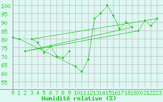 Courbe de l'humidit relative pour Gornergrat