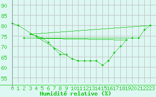 Courbe de l'humidit relative pour Saint-Brieuc (22)
