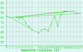 Courbe de l'humidit relative pour Kvitoya