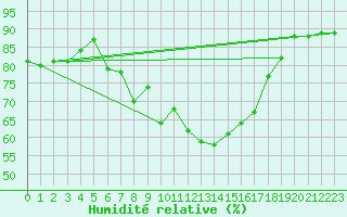Courbe de l'humidit relative pour Holbeach