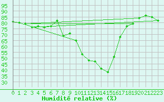 Courbe de l'humidit relative pour Krangede