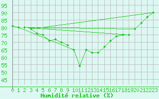 Courbe de l'humidit relative pour Ploumanac'h (22)