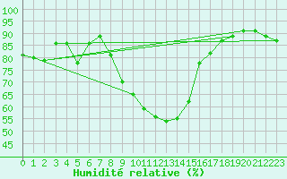 Courbe de l'humidit relative pour Gutenstein-Mariahilfberg