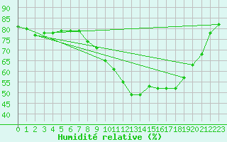 Courbe de l'humidit relative pour Gjilan (Kosovo)
