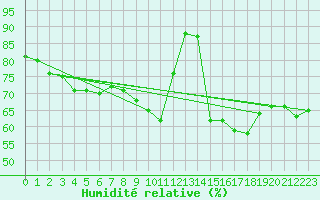 Courbe de l'humidit relative pour Besanon (25)