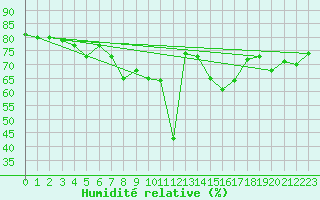 Courbe de l'humidit relative pour Arriach