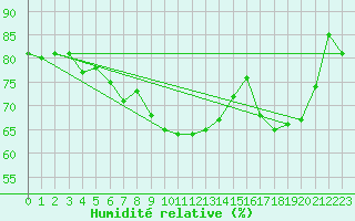 Courbe de l'humidit relative pour Zamosc