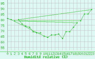 Courbe de l'humidit relative pour Stavoren Aws